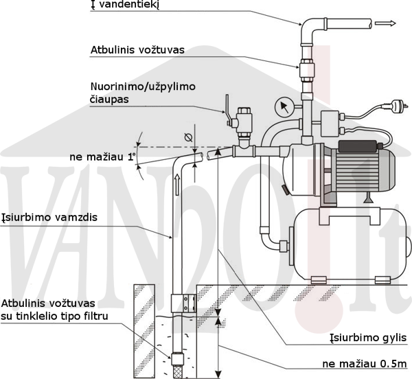 Siurbliai su hidroforu – pajungimo schema Siurbliai su hidroforu – pajungimo schema